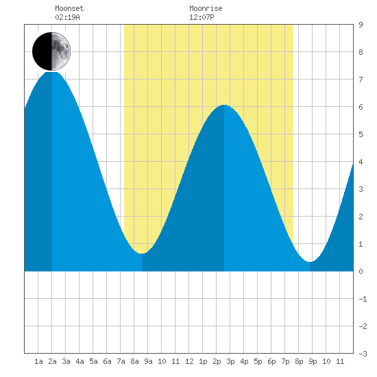 Skull Creek North tide chart for Wednesday, March 25, 2026