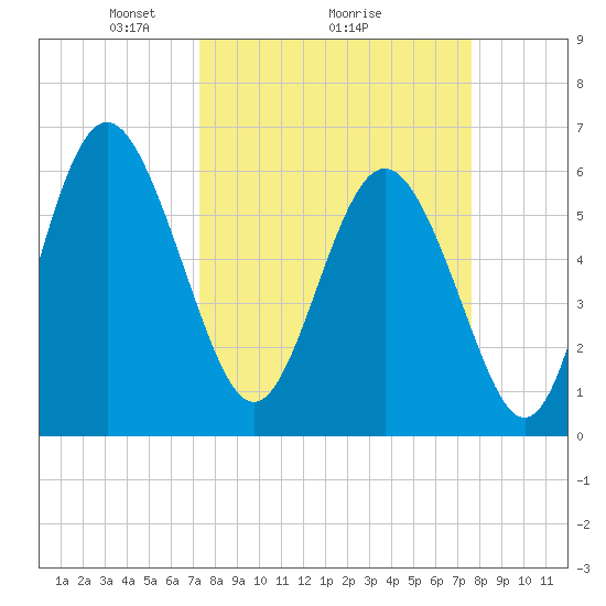 Skull Creek North tide chart for Thursday, March 26, 2026