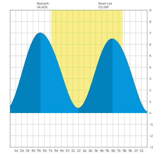Skull Creek North tide chart for Saturday, March 28, 2026