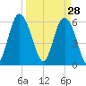 Skull Creek North tide chart for Saturday, March 28, 2026