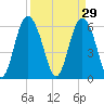 Skull Creek North tide chart for Sunday, March 29, 2026