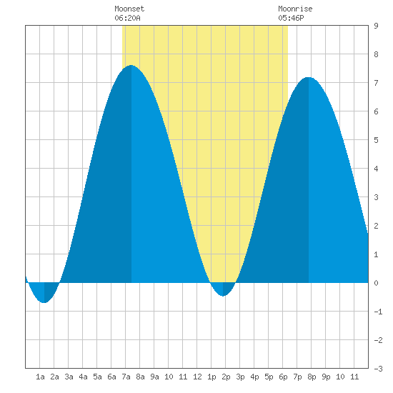 Skull Creek North tide chart for Monday, March 2, 2026