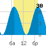 Skull Creek North tide chart for Monday, March 30, 2026