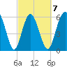 Skull Creek North tide chart for Saturday, March 7, 2026