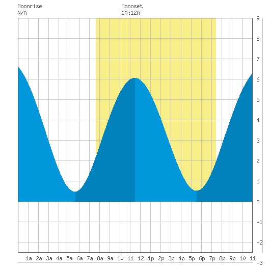 Skull Creek North tide chart for Sunday, March 8, 2026