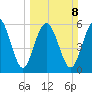 Skull Creek North tide chart for Sunday, March 8, 2026