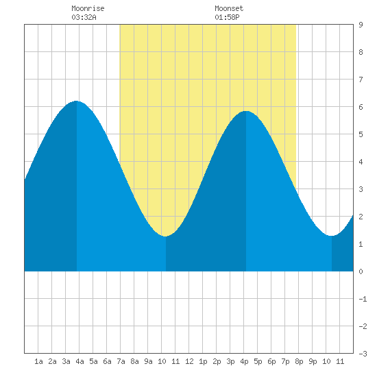 Skull Creek North tide chart for Saturday, April 11, 2026