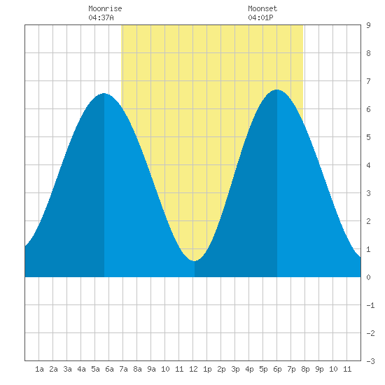 Skull Creek North tide chart for Monday, April 13, 2026