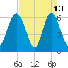 Skull Creek North tide chart for Monday, April 13, 2026