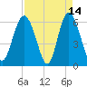 Skull Creek North tide chart for Tuesday, April 14, 2026