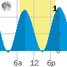 Skull Creek North tide chart for Wednesday, April 1, 2026
