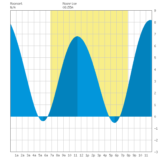 Skull Creek North tide chart for Monday, April 20, 2026