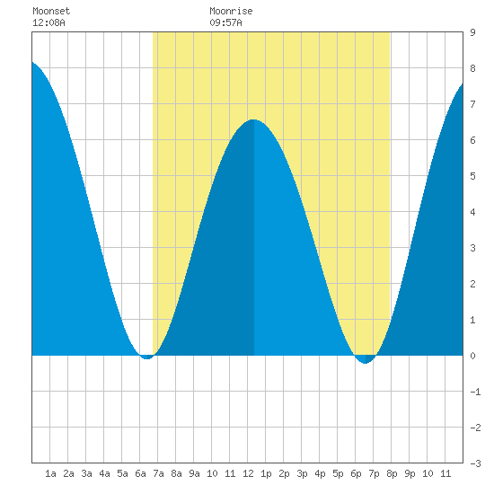 Skull Creek North tide chart for Tuesday, April 21, 2026