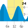 Skull Creek North tide chart for Friday, April 24, 2026