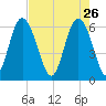 Skull Creek North tide chart for Sunday, April 26, 2026