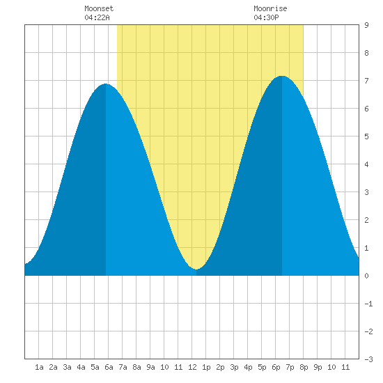 Skull Creek North tide chart for Monday, April 27, 2026