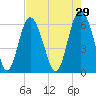 Skull Creek North tide chart for Wednesday, April 29, 2026