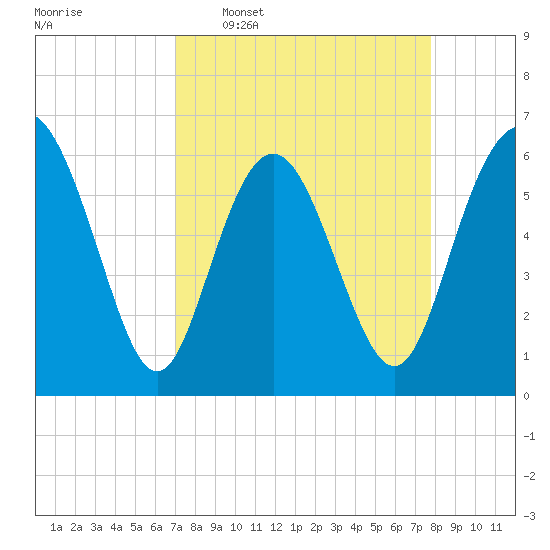 Skull Creek North tide chart for Monday, April 6, 2026