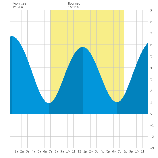 Skull Creek North tide chart for Tuesday, April 7, 2026