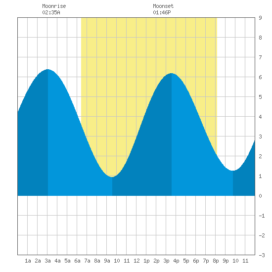 Skull Creek North tide chart for Sunday, May 10, 2026