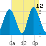 Skull Creek North tide chart for Tuesday, May 12, 2026