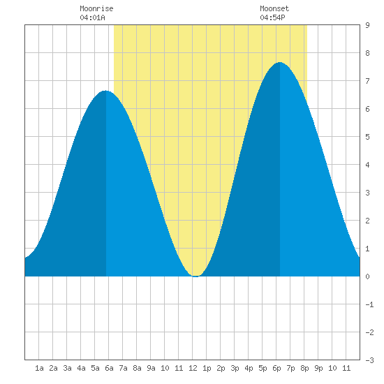 Skull Creek North tide chart for Wednesday, May 13, 2026