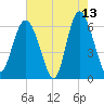 Skull Creek North tide chart for Wednesday, May 13, 2026