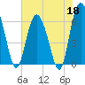 Skull Creek North tide chart for Monday, May 18, 2026