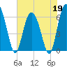 Skull Creek North tide chart for Tuesday, May 19, 2026