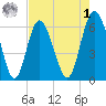 Skull Creek North tide chart for Friday, May 1, 2026