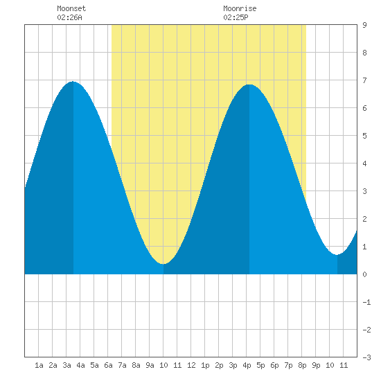Skull Creek North tide chart for Sunday, May 24, 2026