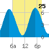 Skull Creek North tide chart for Monday, May 25, 2026