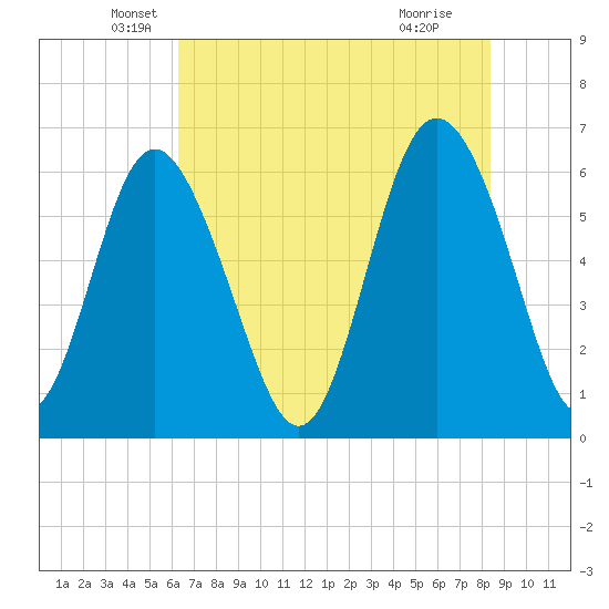 Skull Creek North tide chart for Tuesday, May 26, 2026