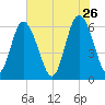 Skull Creek North tide chart for Tuesday, May 26, 2026