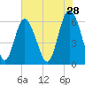 Skull Creek North tide chart for Thursday, May 28, 2026