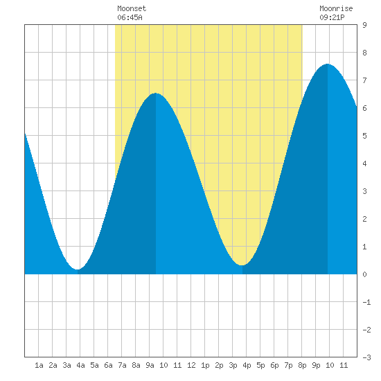 Skull Creek North tide chart for Saturday, May 2, 2026
