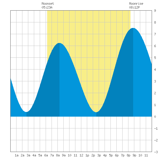 Skull Creek North tide chart for Saturday, May 30, 2026