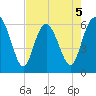 Skull Creek North tide chart for Tuesday, May 5, 2026
