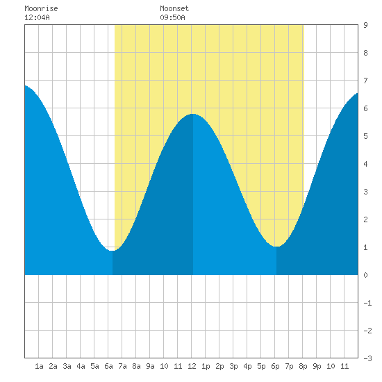 Skull Creek North tide chart for Wednesday, May 6, 2026