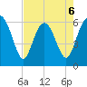 Skull Creek North tide chart for Wednesday, May 6, 2026