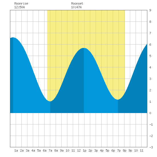 Skull Creek North tide chart for Thursday, May 7, 2026