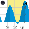 Skull Creek North tide chart for Sunday, June 14, 2026