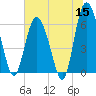 Skull Creek North tide chart for Monday, June 15, 2026