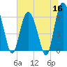 Skull Creek North tide chart for Tuesday, June 16, 2026