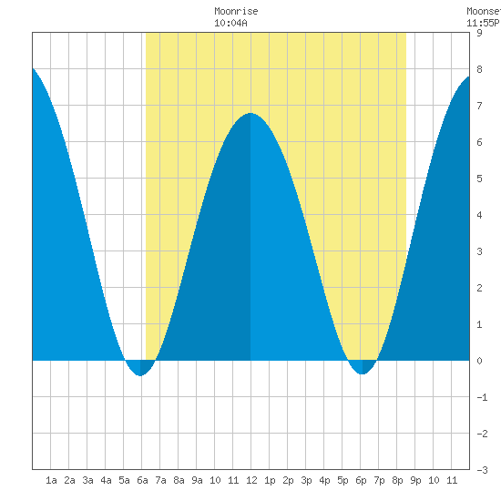 Skull Creek North tide chart for Thursday, June 18, 2026