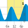 Skull Creek North tide chart for Monday, June 1, 2026