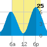 Skull Creek North tide chart for Thursday, June 25, 2026