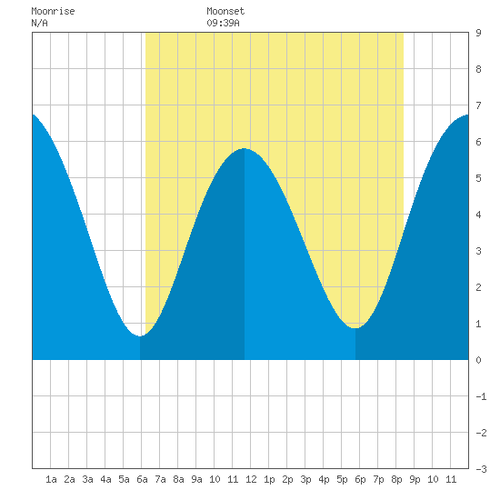 Skull Creek North tide chart for Thursday, June 4, 2026