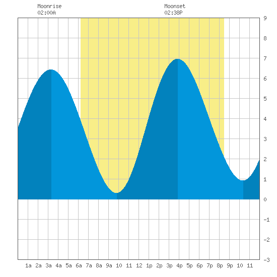 Skull Creek North tide chart for Tuesday, June 9, 2026