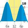 Skull Creek South tide chart for Sunday, January 10, 2021